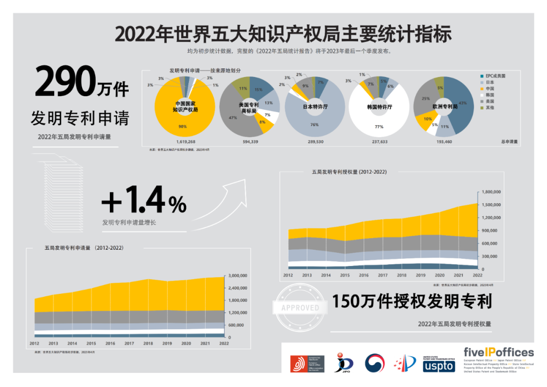 #晨報#《2022年五局主要統(tǒng)計指標(biāo)信息圖》（中文版）發(fā)布；國家發(fā)改委：全面推廣知識產(chǎn)權(quán)糾紛快速處理制度