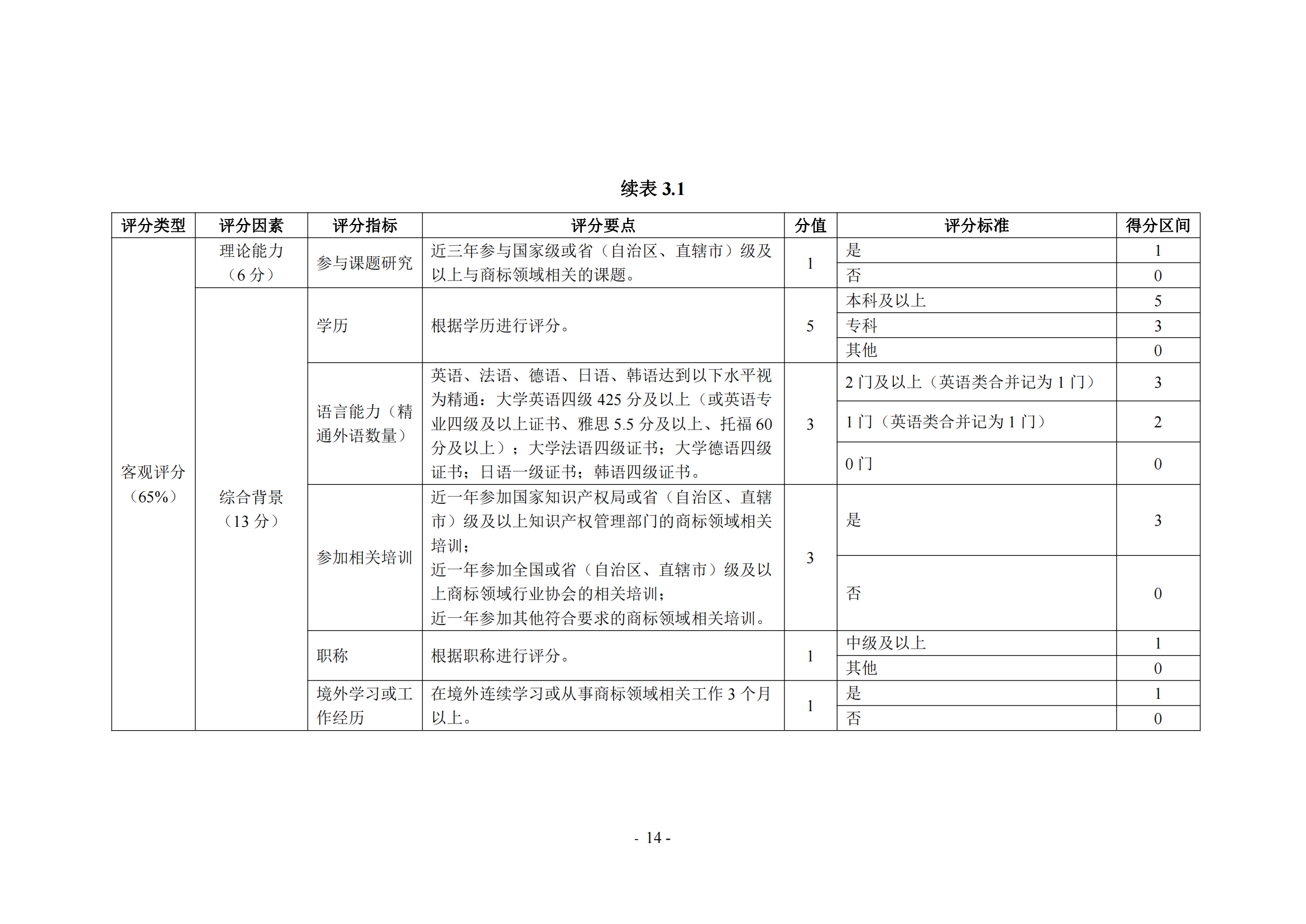 《商標(biāo)代理職業(yè)能力評(píng)價(jià)標(biāo)準(zhǔn)（2023年修訂版）》全文發(fā)布！