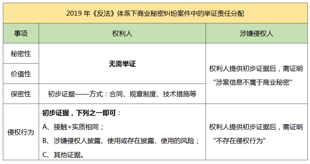 2.18億元“蜜胺”案系列談（二）｜ 商業(yè)秘密侵權(quán)糾紛中舉證責(zé)任的制度變遷和實踐探索