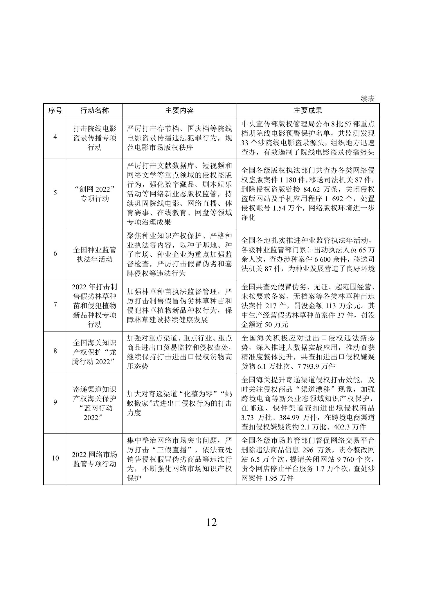 《2022年中國(guó)知識(shí)產(chǎn)權(quán)保護(hù)狀況》全文發(fā)布！