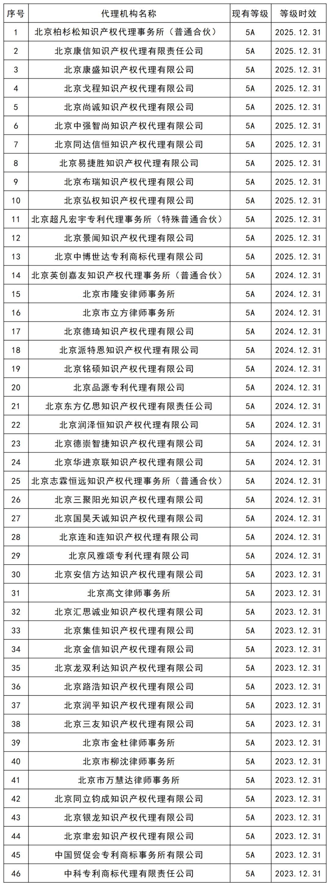 最新！5A級專利代理機構46家，4A級機構35家｜附機構名單