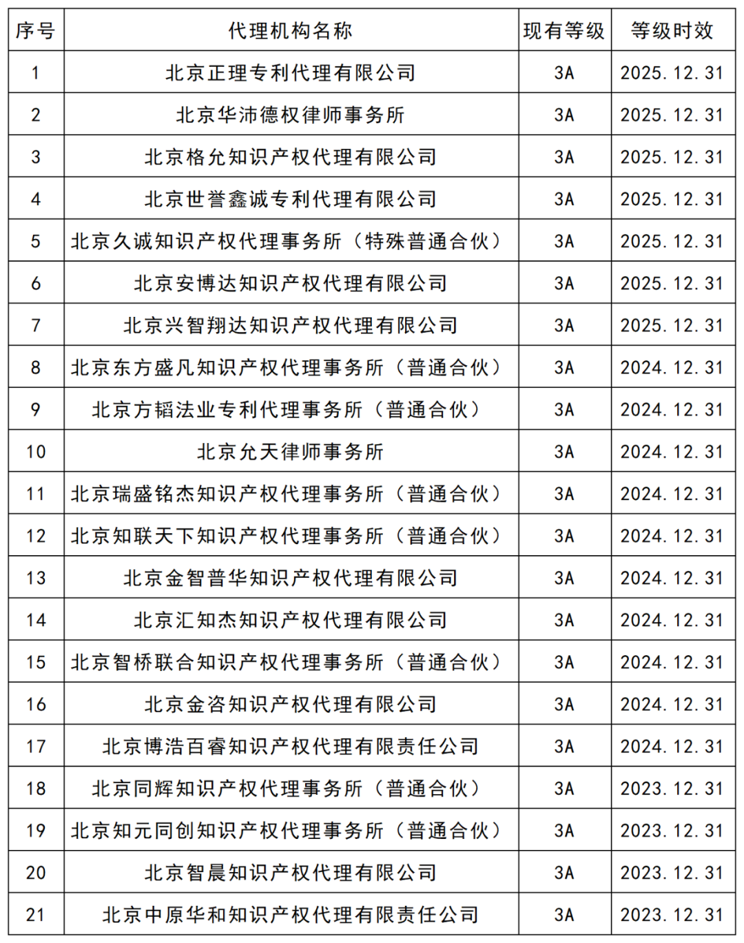 最新！5A級專利代理機構46家，4A級機構35家｜附機構名單