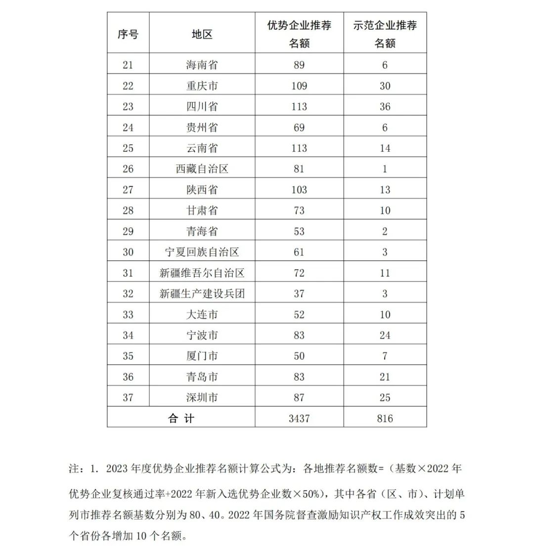 國知局：2023年度國家知識產(chǎn)權(quán)優(yōu)勢企業(yè)和國家知識產(chǎn)權(quán)示范企業(yè)申報開始！