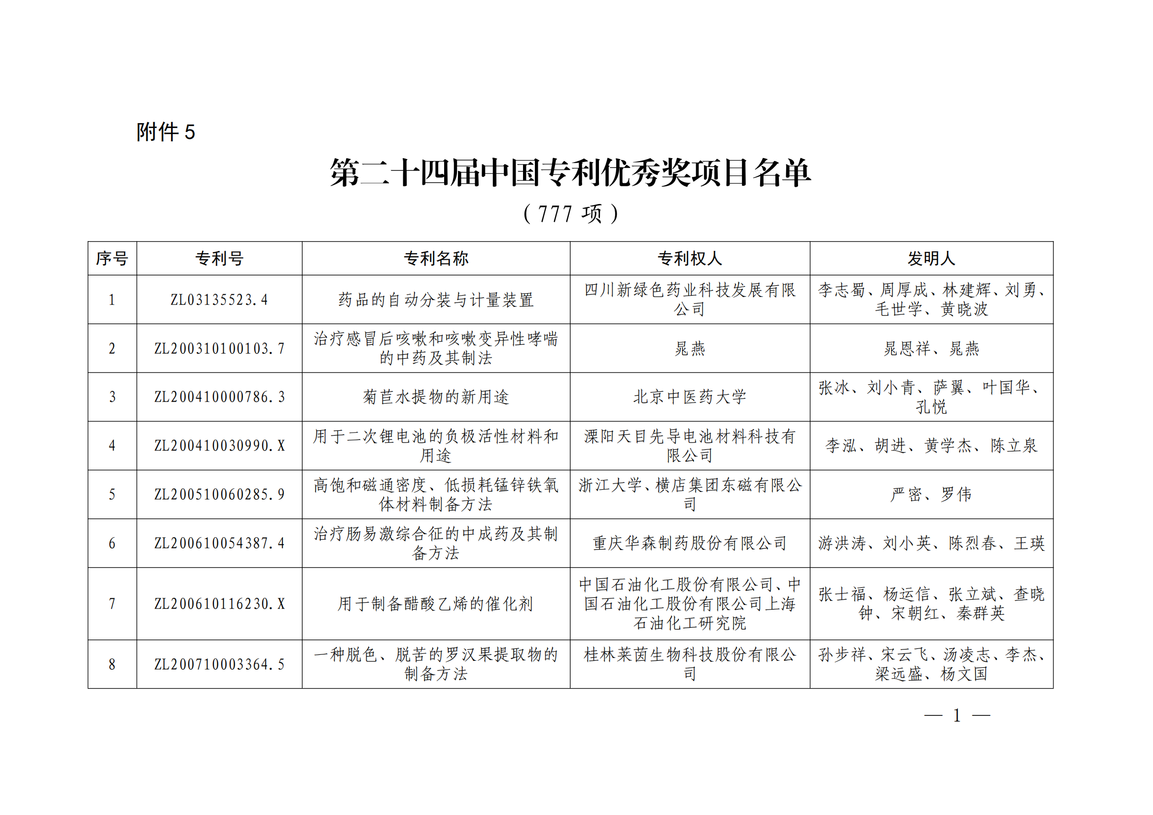 第二十四屆中國專利獎授獎決定出爐（附：名單）