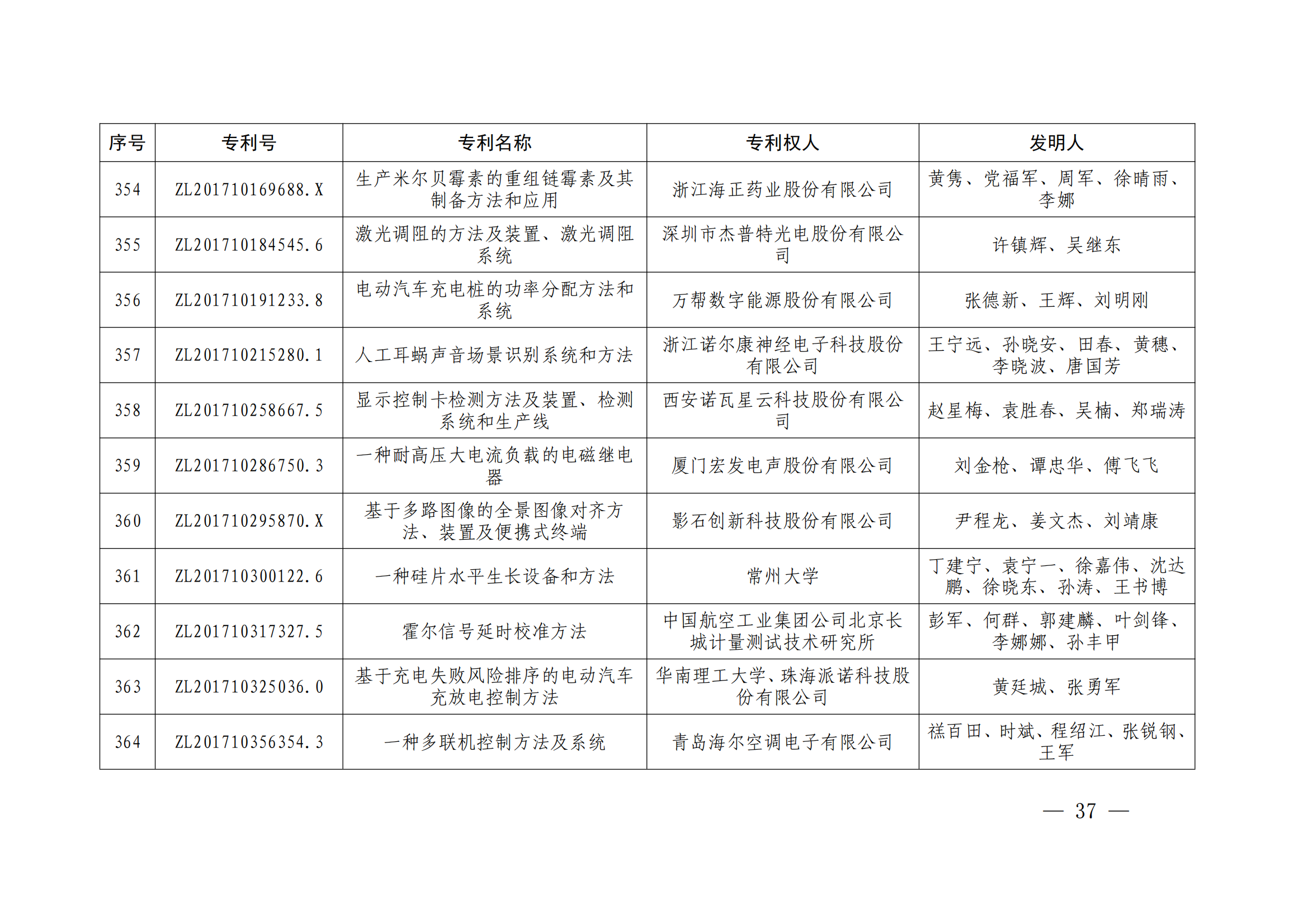 第二十四屆中國專利獎授獎決定出爐（附：名單）