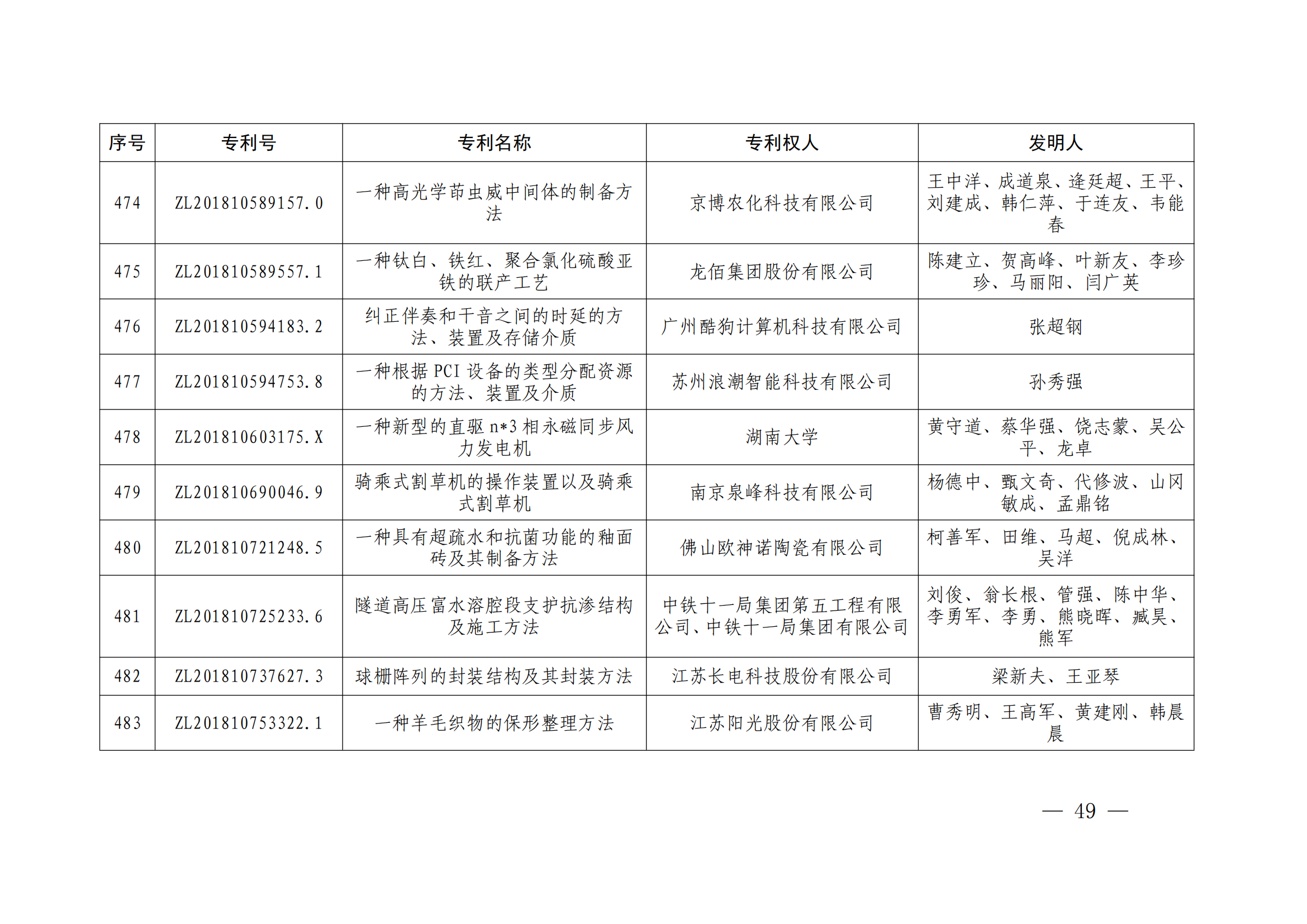 第二十四屆中國專利獎授獎決定出爐（附：名單）