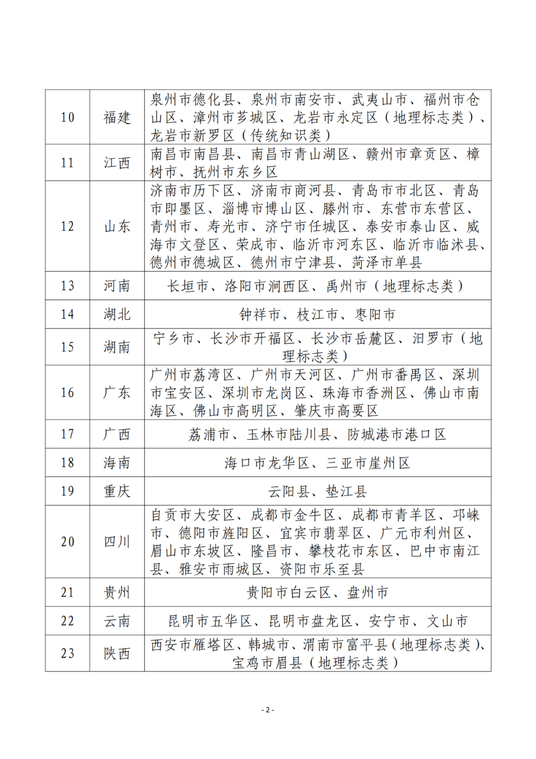 國知局：2023年國家知識產權強市、強縣建設試點名單公布！