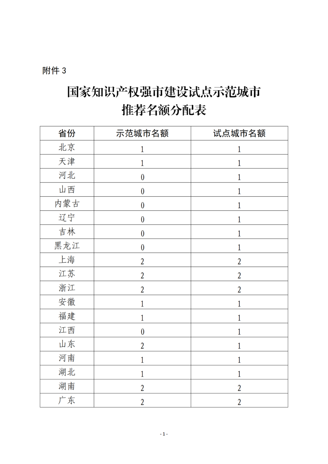 國知局：2023年國家知識產權強市、強縣建設試點名單公布！