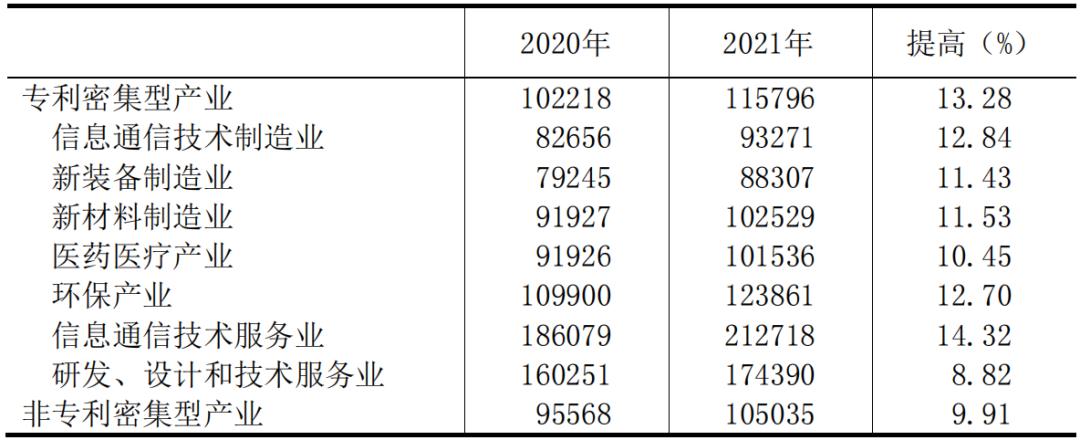 國(guó)知局：2021年我國(guó)專(zhuān)利密集型產(chǎn)業(yè)工資溢價(jià)10.25%｜附《中國(guó)專(zhuān)利密集型產(chǎn)業(yè)統(tǒng)計(jì)監(jiān)測(cè)報(bào)告（2022）》