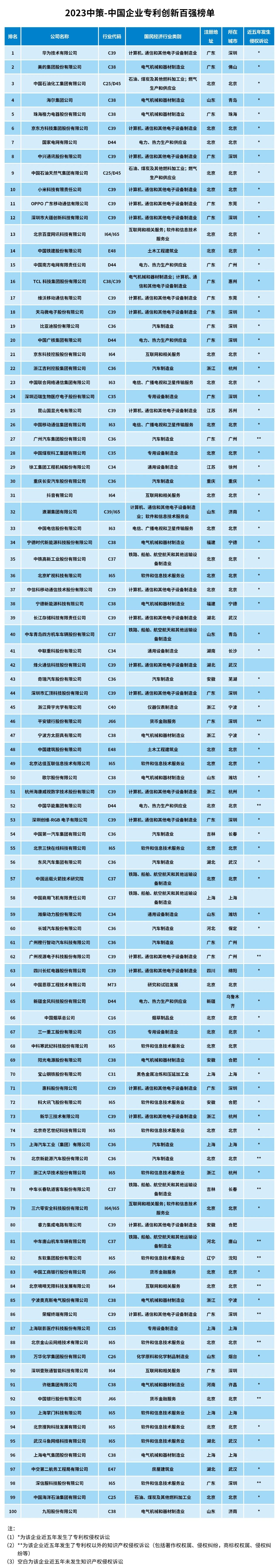 2023中策-中國(guó)企業(yè)專利創(chuàng)新百?gòu)?qiáng)榜發(fā)布！