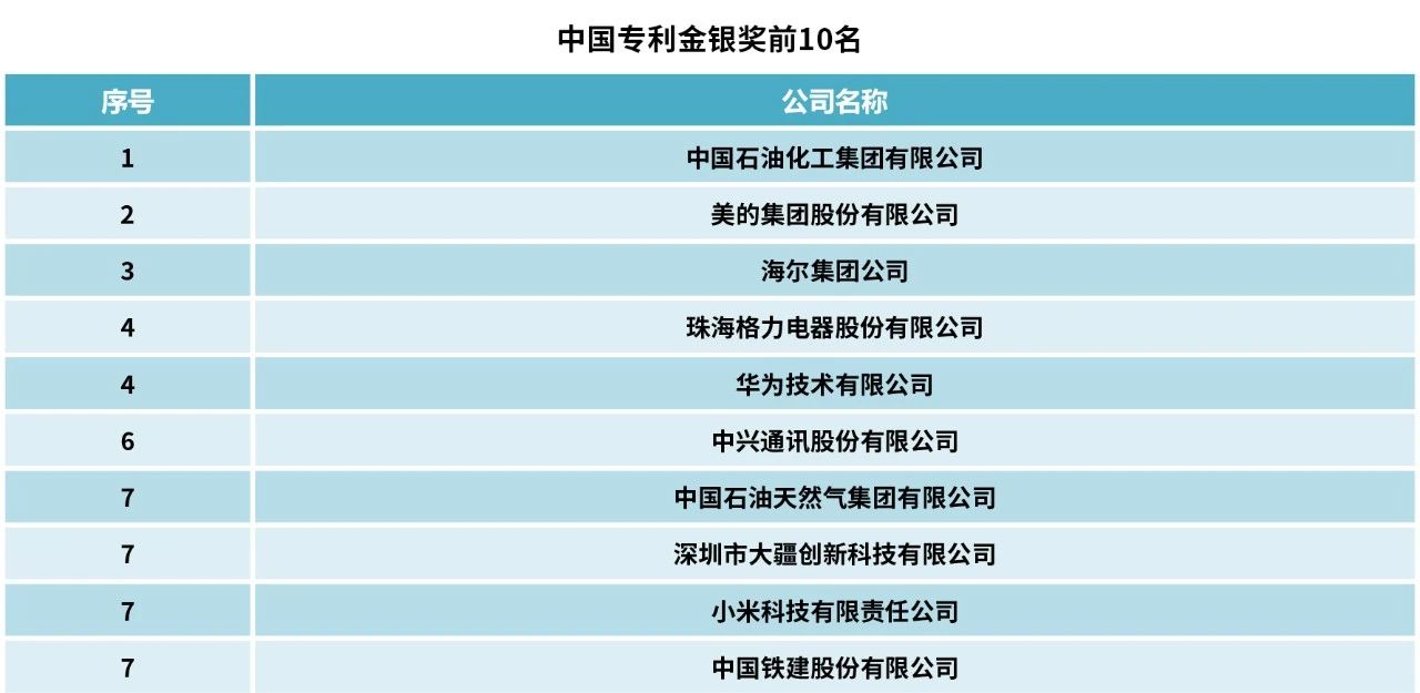 2023中策-中國(guó)企業(yè)專利創(chuàng)新百?gòu)?qiáng)榜發(fā)布！