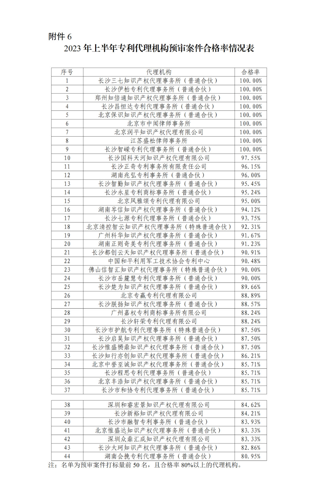 22家專代機構(gòu)預(yù)審不通過率達到100%，9家專代機構(gòu)預(yù)審合格率達到100%｜附名單