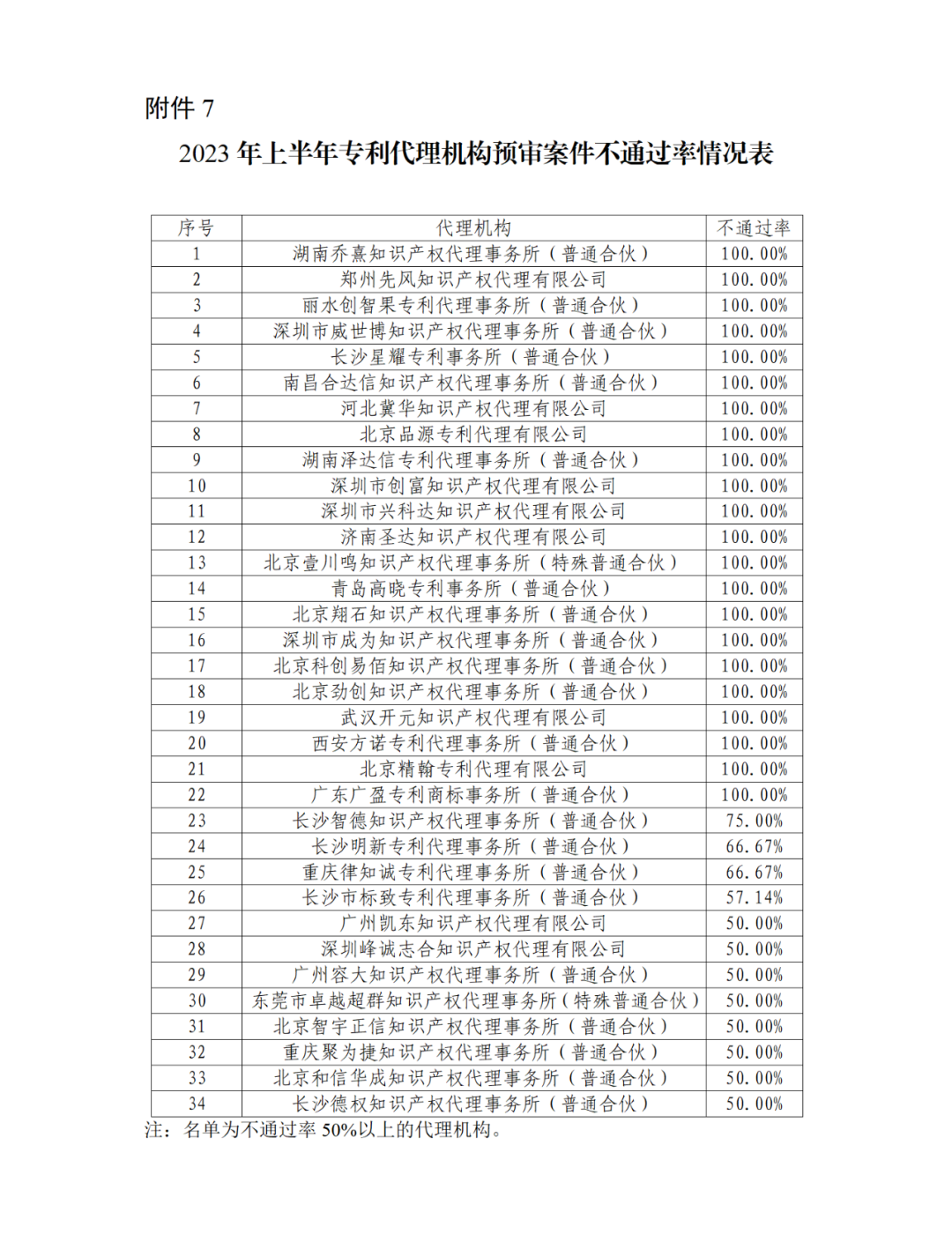 22家專代機構(gòu)預(yù)審不通過率達到100%，9家專代機構(gòu)預(yù)審合格率達到100%｜附名單