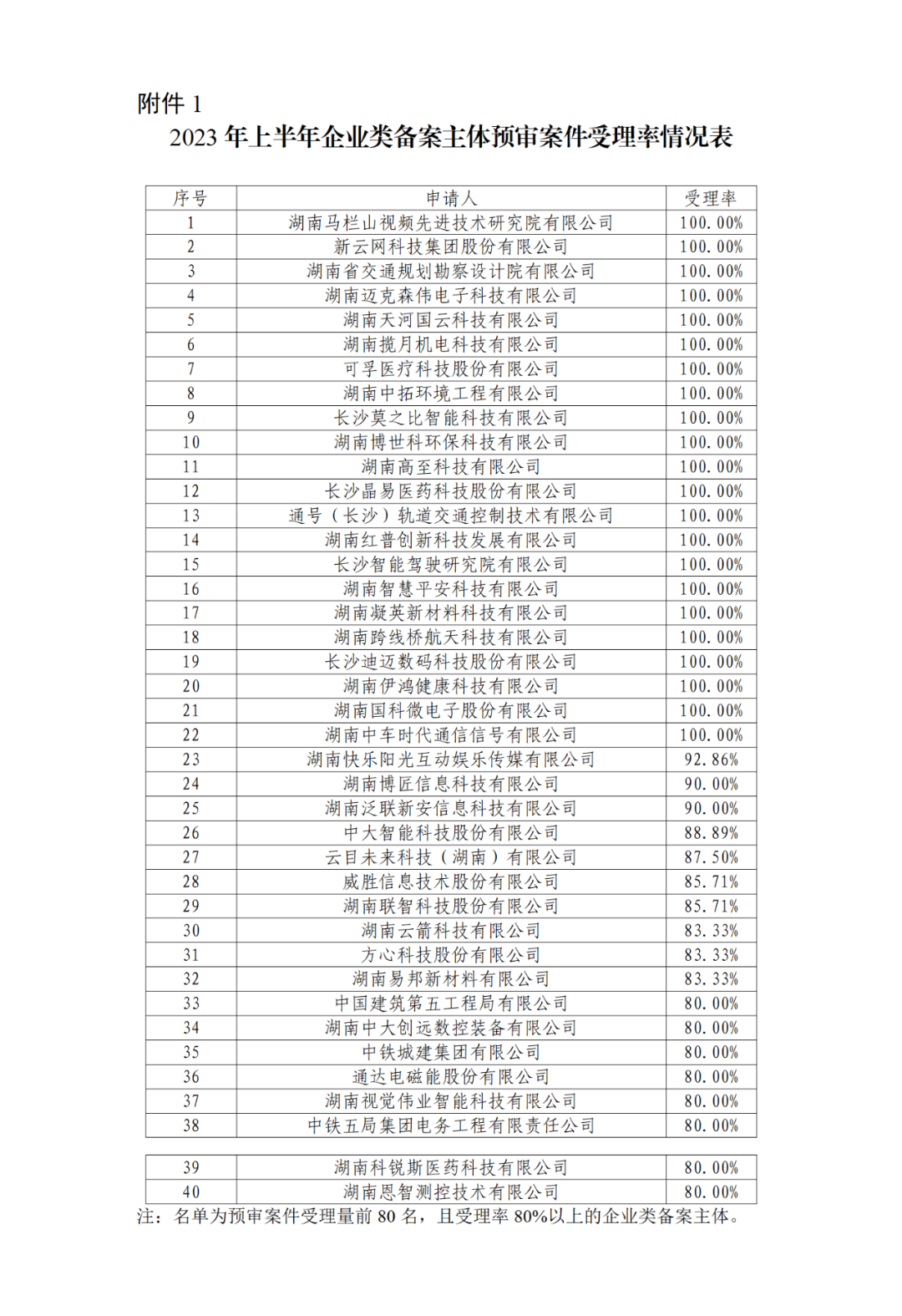 22家專代機構(gòu)預(yù)審不通過率達到100%，9家專代機構(gòu)預(yù)審合格率達到100%｜附名單