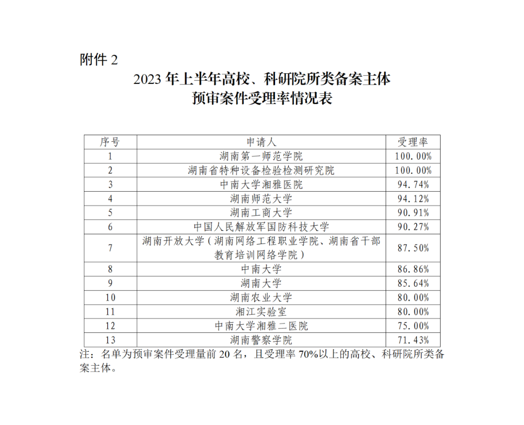 22家專代機構(gòu)預(yù)審不通過率達到100%，9家專代機構(gòu)預(yù)審合格率達到100%｜附名單