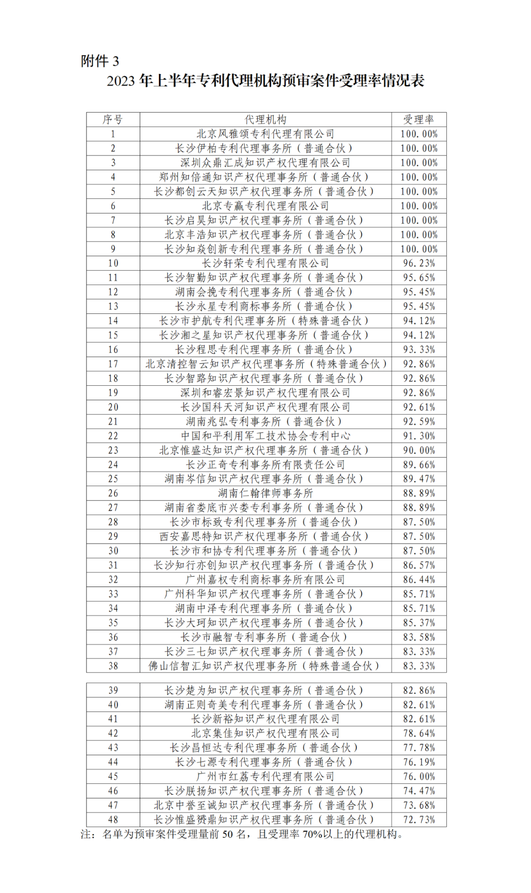 22家專代機構(gòu)預(yù)審不通過率達到100%，9家專代機構(gòu)預(yù)審合格率達到100%｜附名單