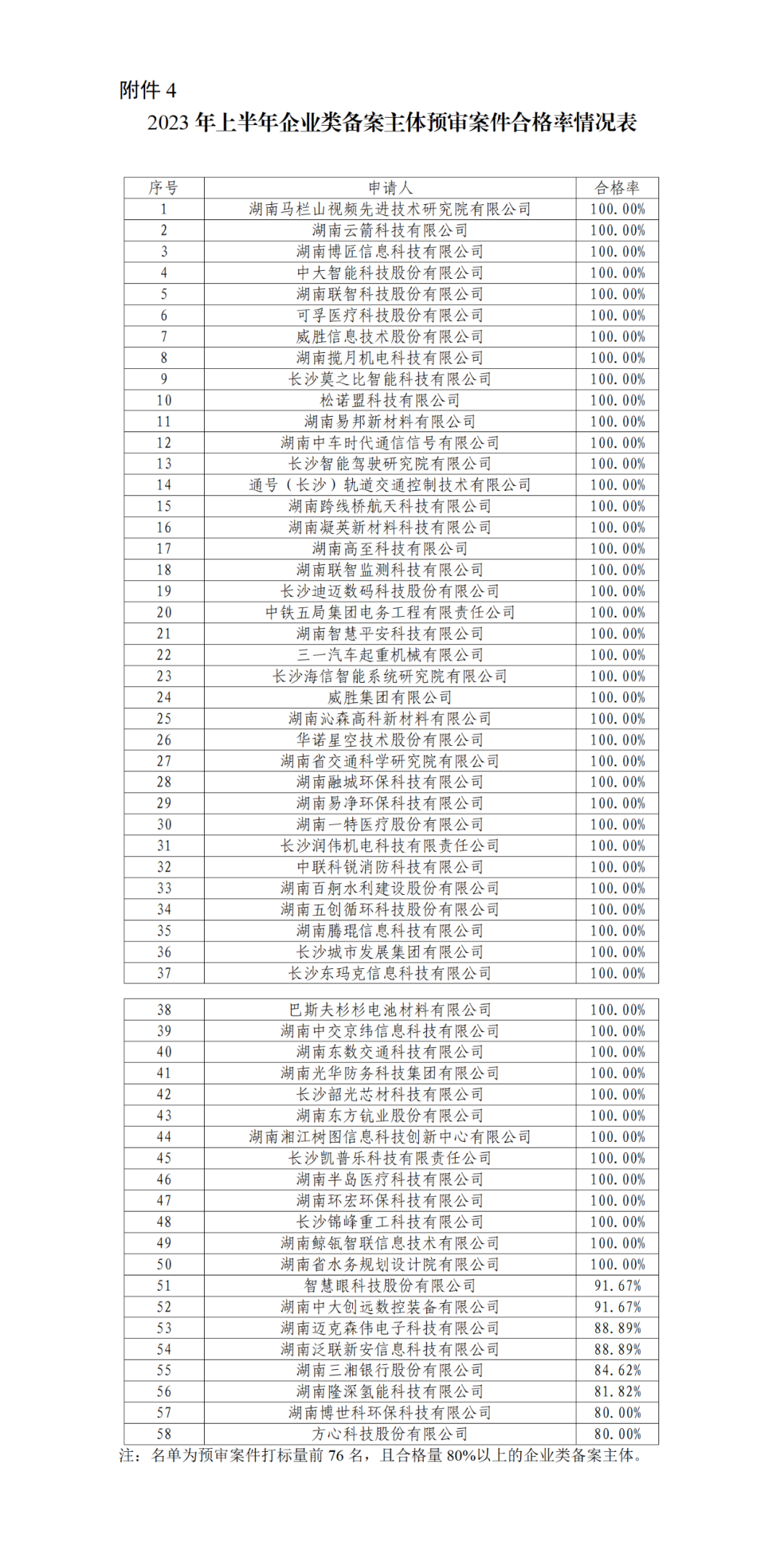 22家專代機構(gòu)預(yù)審不通過率達到100%，9家專代機構(gòu)預(yù)審合格率達到100%｜附名單