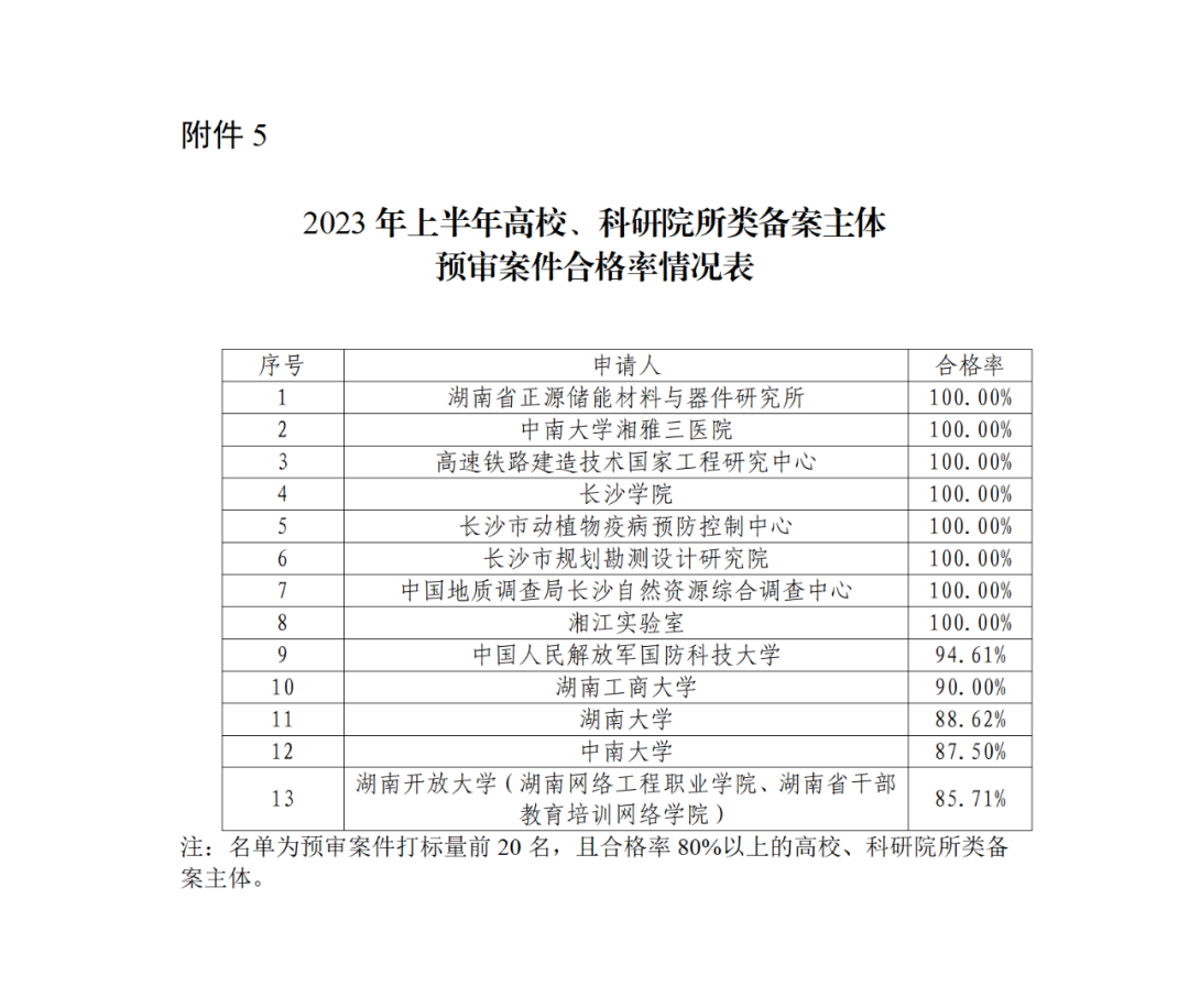 22家專代機構(gòu)預(yù)審不通過率達到100%，9家專代機構(gòu)預(yù)審合格率達到100%｜附名單