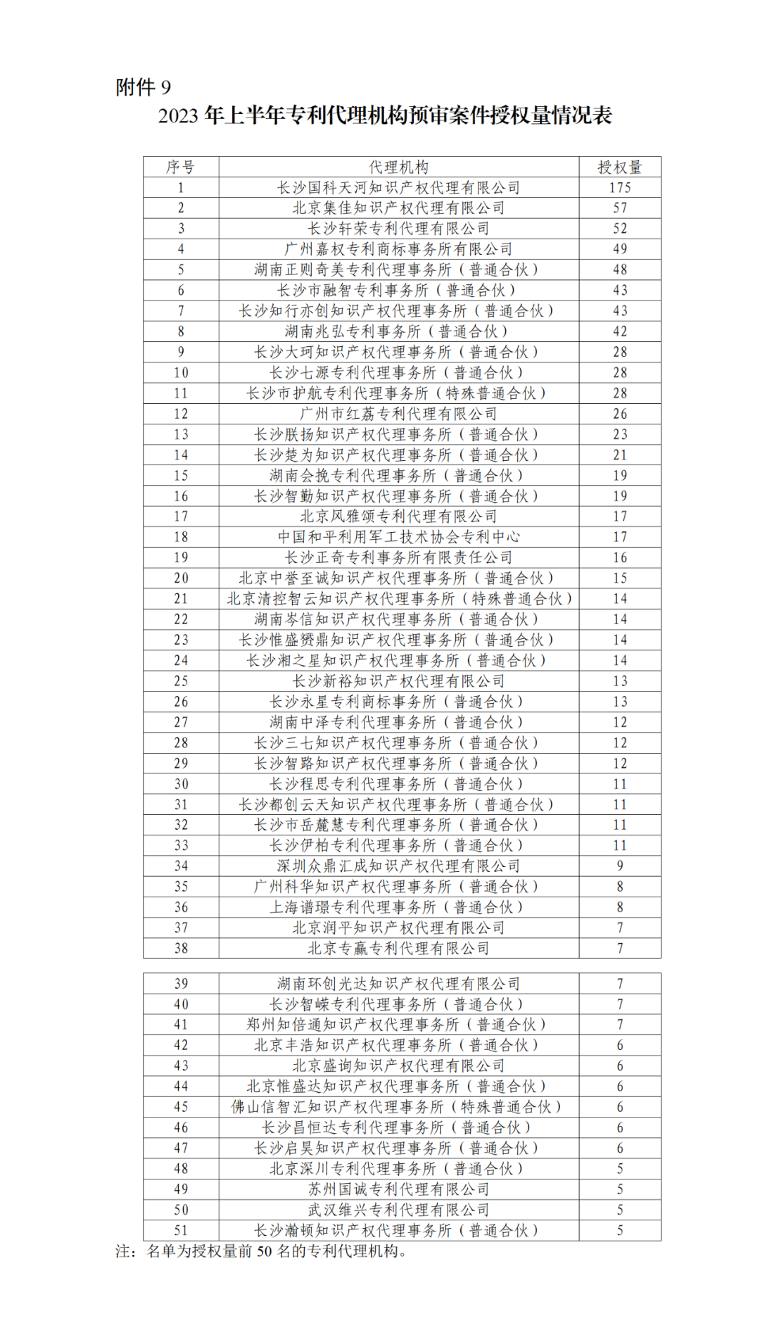 22家專代機構(gòu)預(yù)審不通過率達到100%，9家專代機構(gòu)預(yù)審合格率達到100%｜附名單