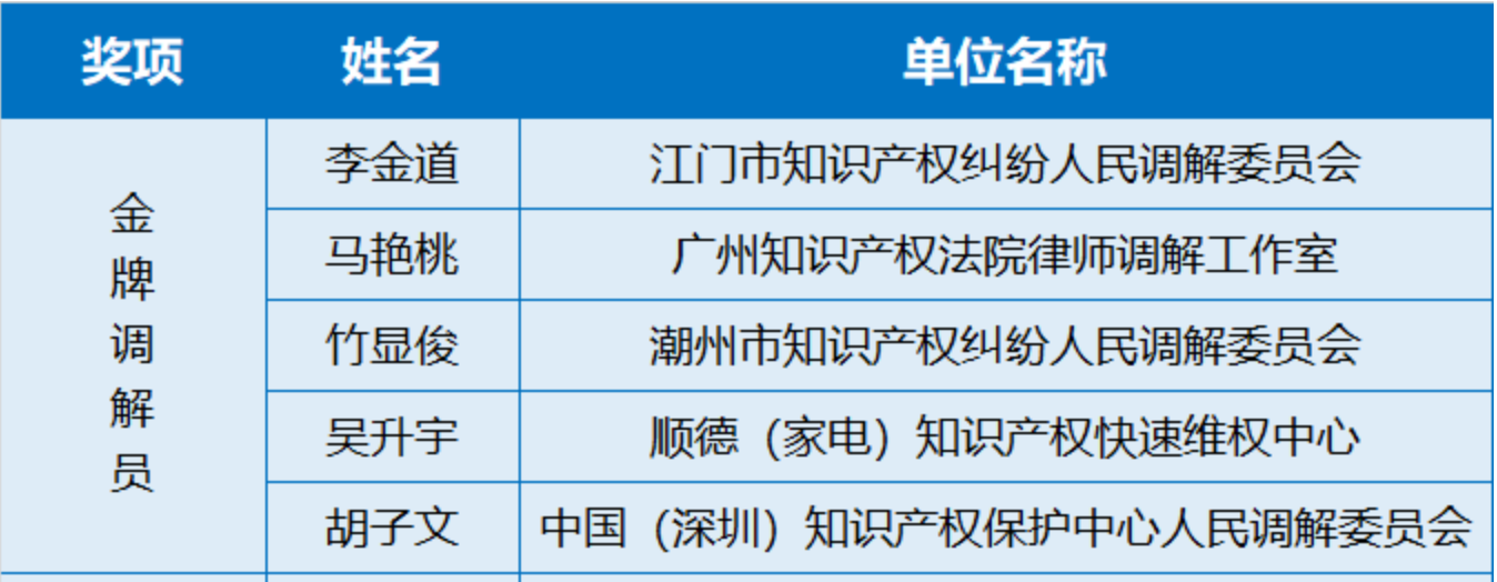 專(zhuān)訪 | 首屆知識(shí)產(chǎn)權(quán)調(diào)解大賽揭秘：金牌調(diào)解員是怎樣練成的？