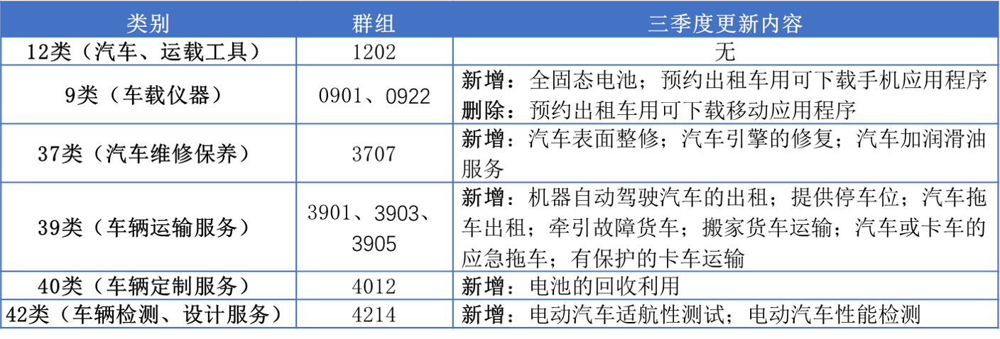 13大消費(fèi)品行業(yè)：2023年第三季度新增可接受商品服務(wù)項目名稱