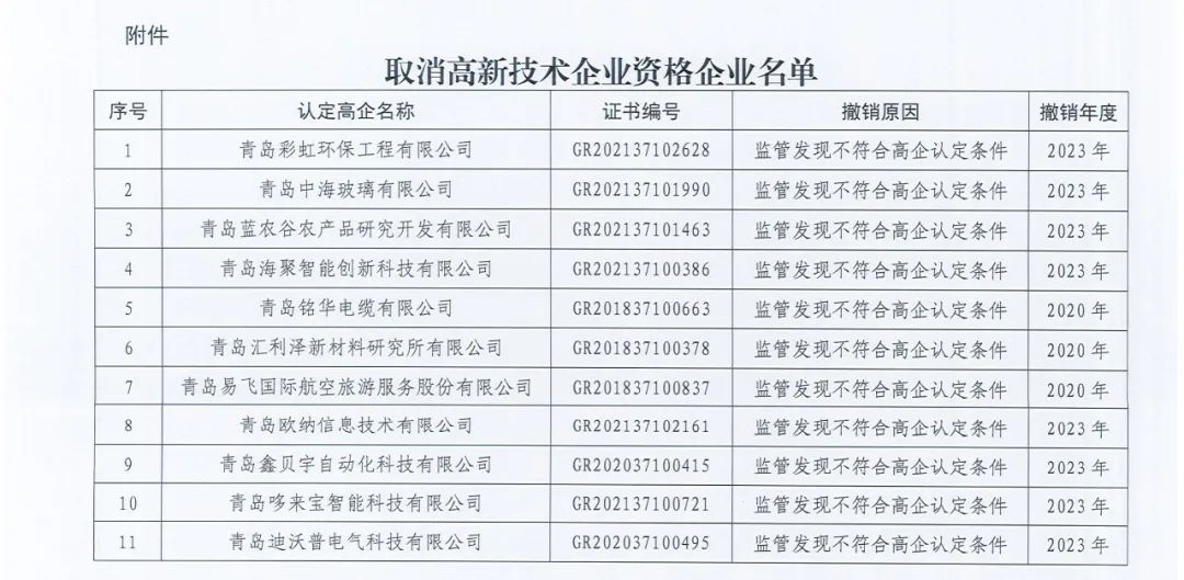 89家企業(yè)因高新收入/科技人員/研發(fā)費占比不達標等被取消/撤銷企業(yè)高新技術資格！