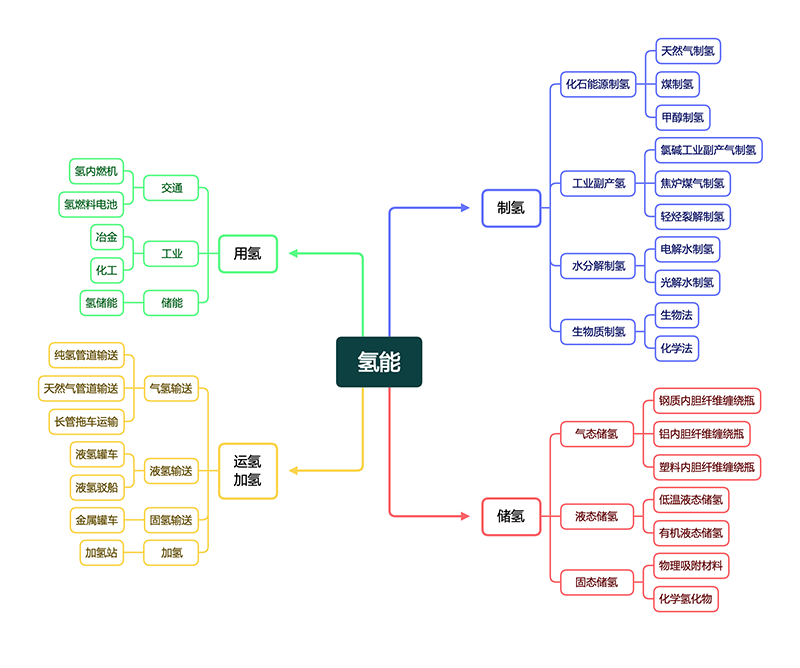 氫能產(chǎn)業(yè)技術(shù)分類與國際專利分類IPC對照及檢索應(yīng)用