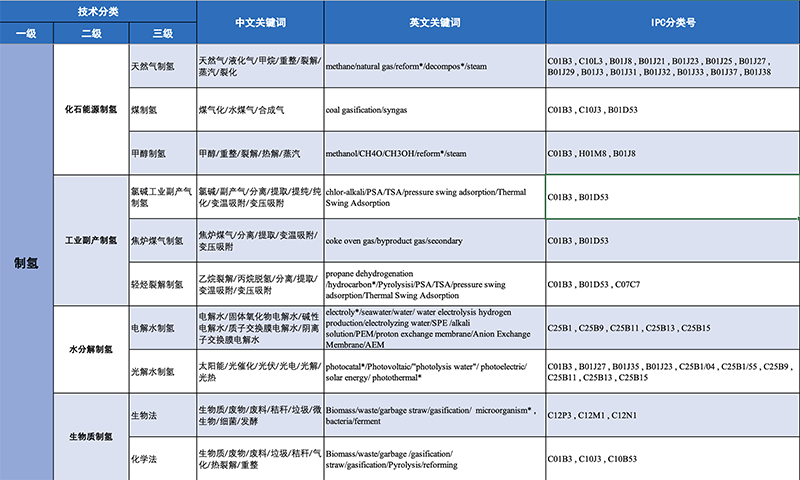 氫能產(chǎn)業(yè)技術(shù)分類與國際專利分類IPC對照及檢索應(yīng)用