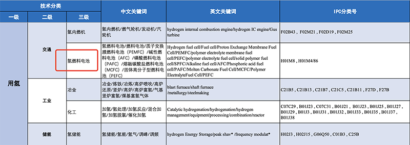 氫能產(chǎn)業(yè)技術(shù)分類與國際專利分類IPC對照及檢索應(yīng)用