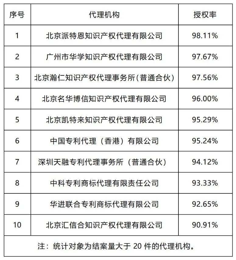 20家代理機(jī)構(gòu)專(zhuān)利預(yù)審發(fā)明授權(quán)率超過(guò)85%｜附名單