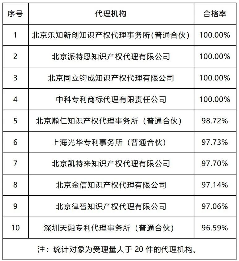 20家代理機(jī)構(gòu)專(zhuān)利預(yù)審發(fā)明授權(quán)率超過(guò)85%｜附名單