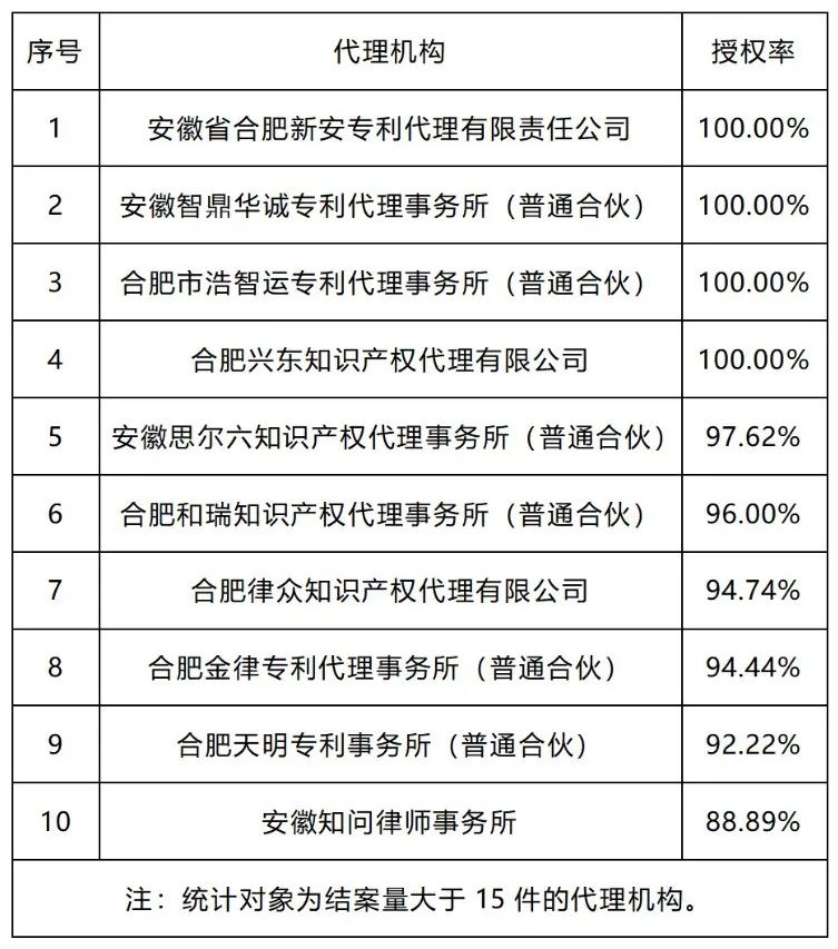 20家代理機(jī)構(gòu)專(zhuān)利預(yù)審發(fā)明授權(quán)率超過(guò)85%｜附名單