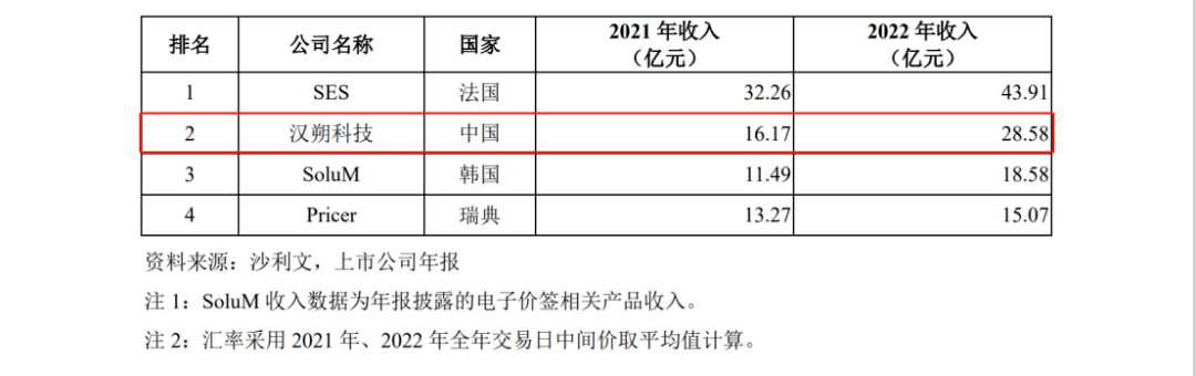 漢朔科技IPO：行業(yè)第一PK行業(yè)第二，電子價(jià)簽巨頭掀起專(zhuān)利訴訟