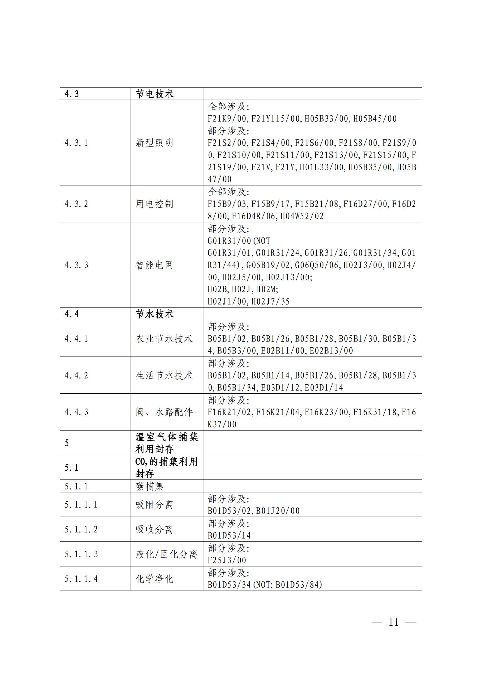 國知局：《綠色技術(shù)專利分類體系》全文發(fā)布！