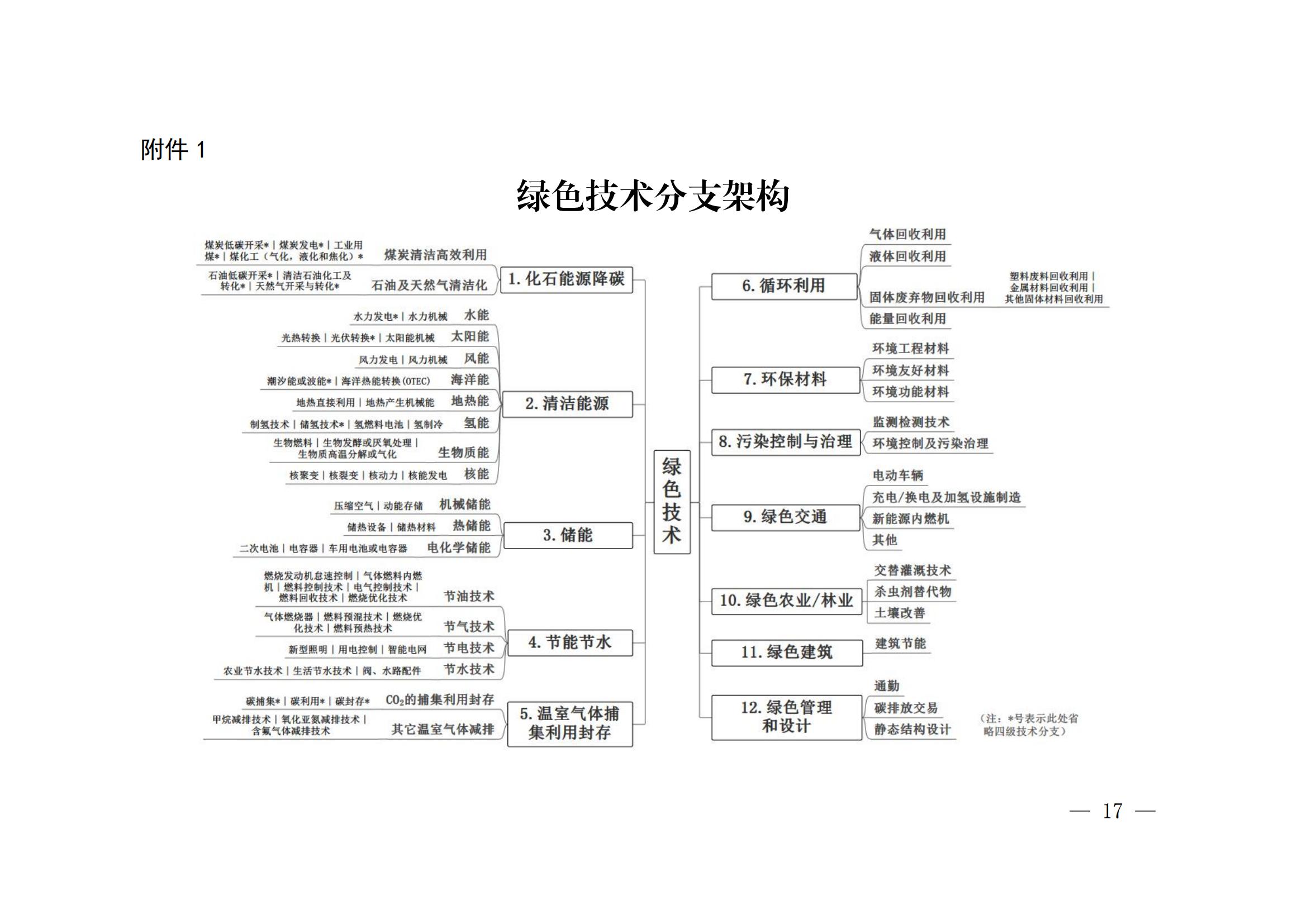 國知局：《綠色技術(shù)專利分類體系》全文發(fā)布！