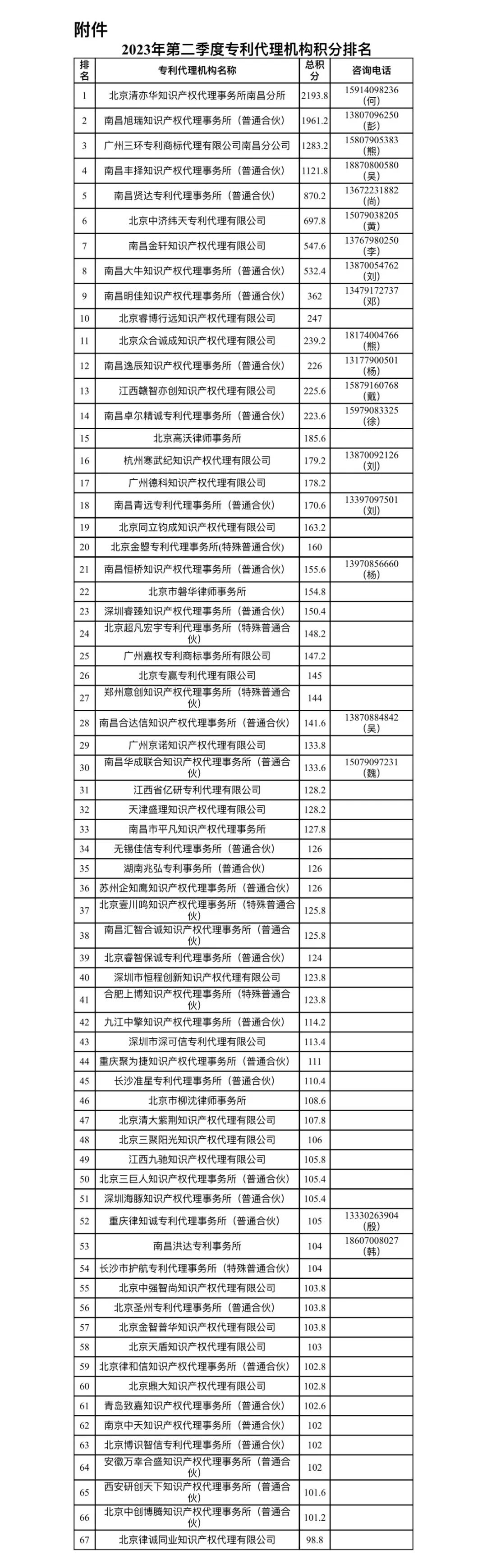 2023年第二季度專利代理機構積分排名公布！