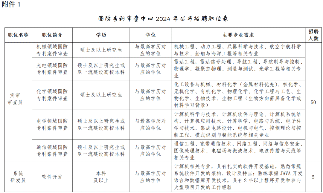 聘！國(guó)防專(zhuān)利審查中心2024年度公開(kāi)招聘「實(shí)審審查員＋系統(tǒng)研發(fā)員」