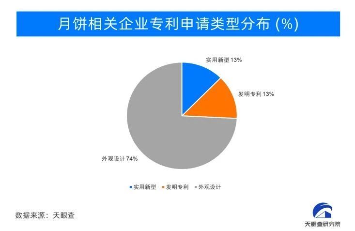 #晨報(bào)#月餅專利申請(qǐng)超10000項(xiàng)；郁美凈曾起訴上百商家侵害