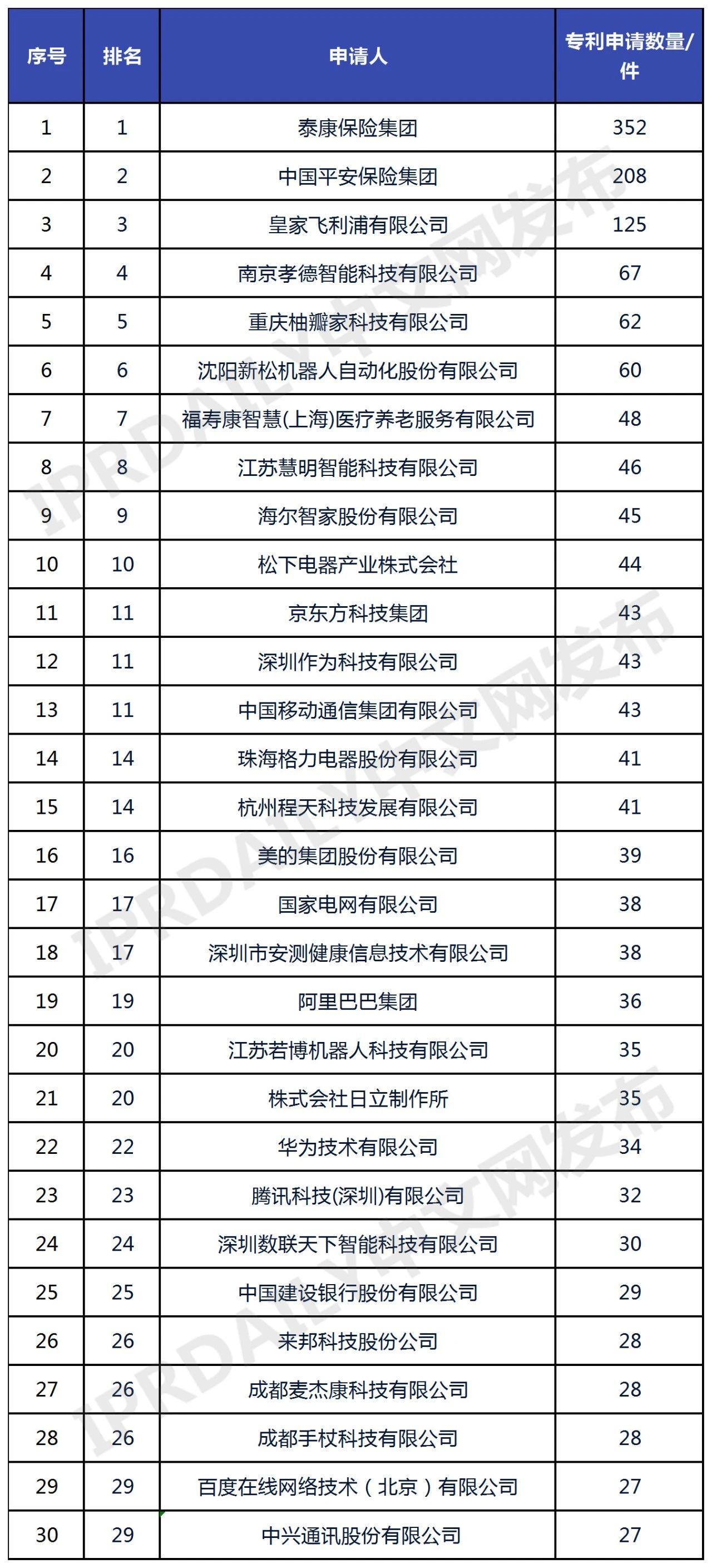 中國(guó)智慧養(yǎng)老運(yùn)營(yíng)企業(yè)專利排行榜（TOP30）