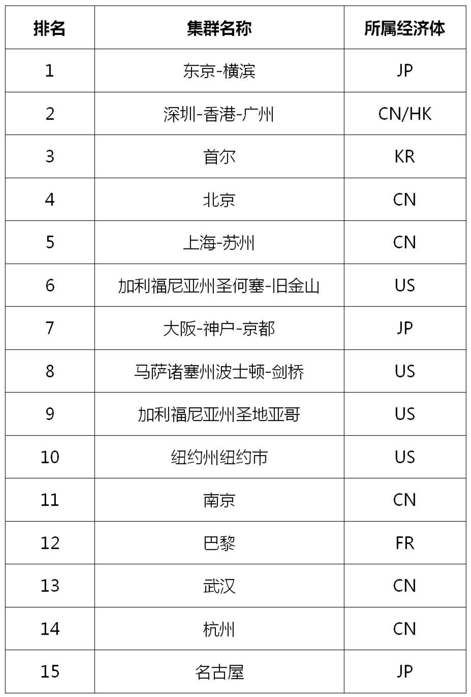 WIPO發(fā)布2023全球創(chuàng)新指數(shù)（GII），中國頂級科技集群高級別圓桌會解讀創(chuàng)新戰(zhàn)略