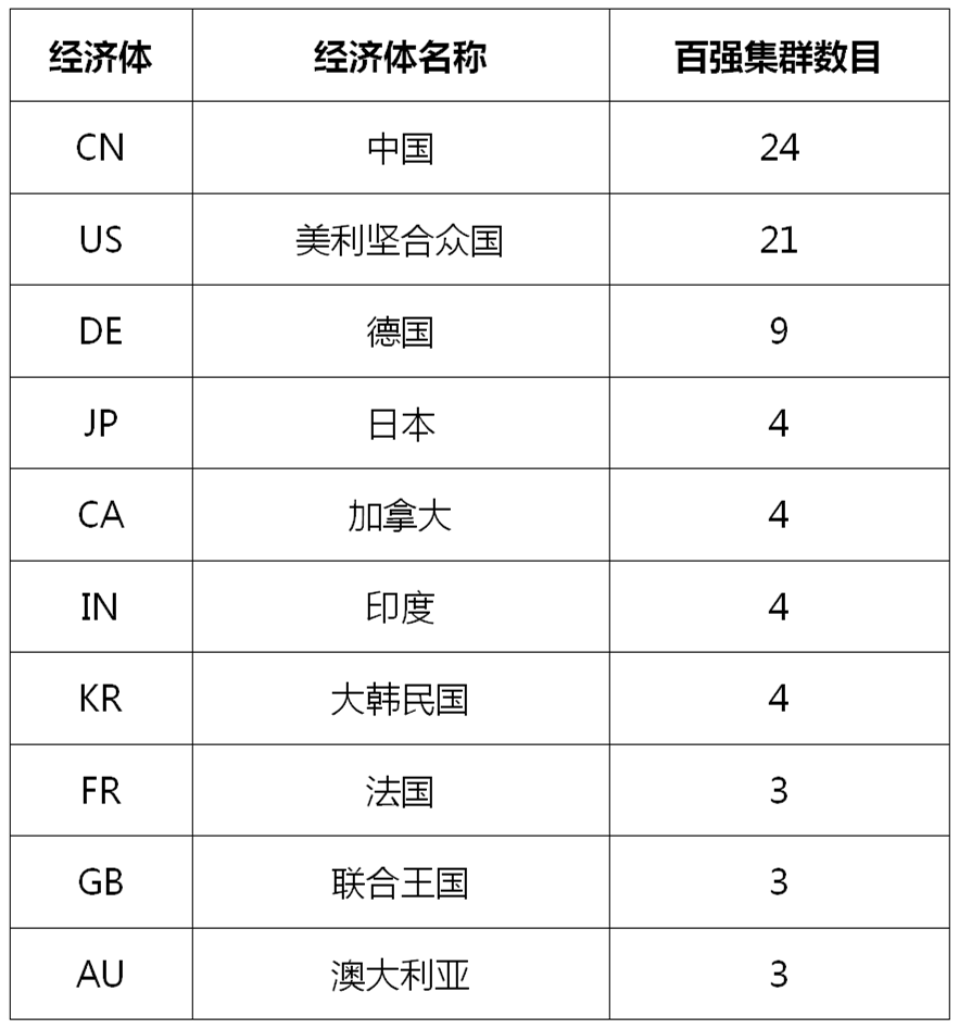 WIPO發(fā)布2023全球創(chuàng)新指數(shù)（GII），中國頂級科技集群高級別圓桌會解讀創(chuàng)新戰(zhàn)略