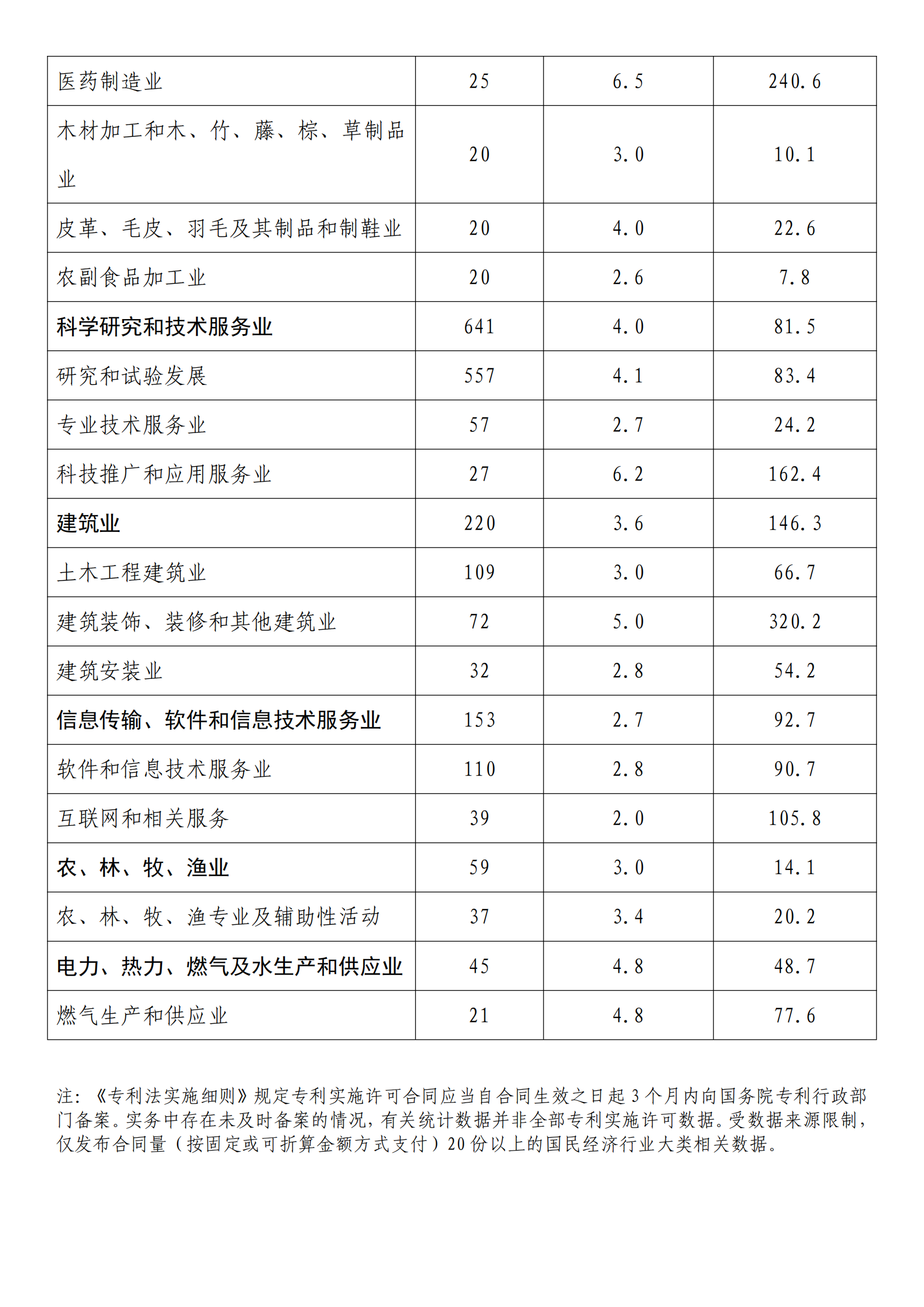 國知局：2022年度及近五年備案的專利實施許可統計數據發(fā)布