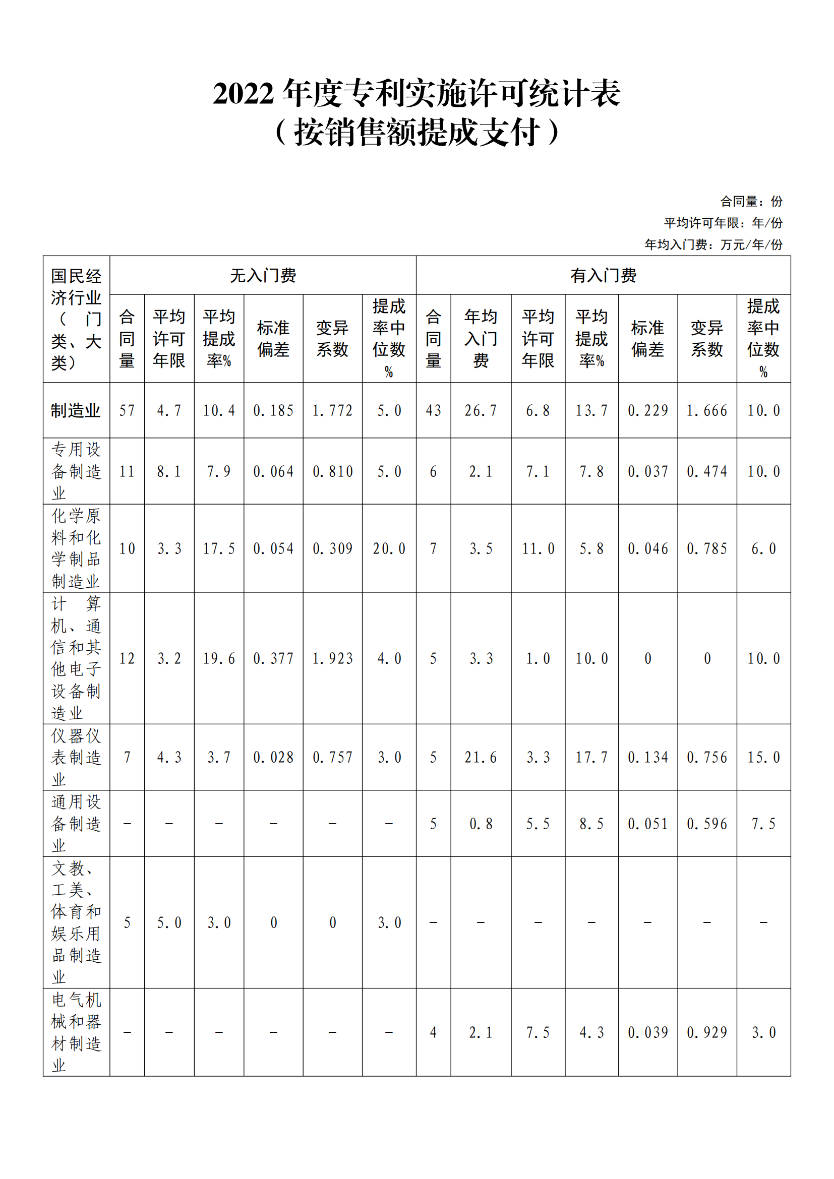 國知局：2022年度及近五年備案的專利實施許可統計數據發(fā)布