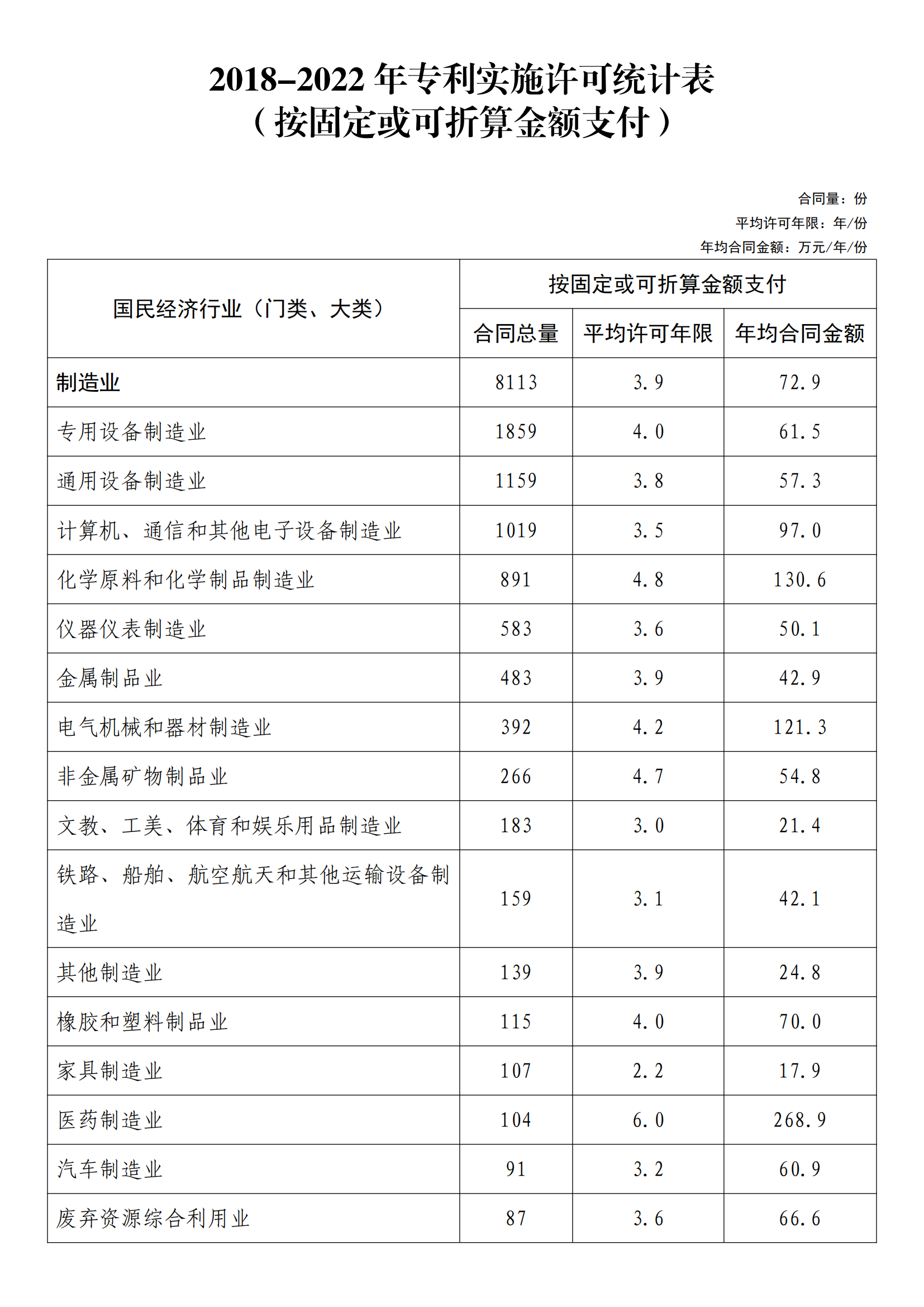 國知局：2022年度及近五年備案的專利實施許可統計數據發(fā)布