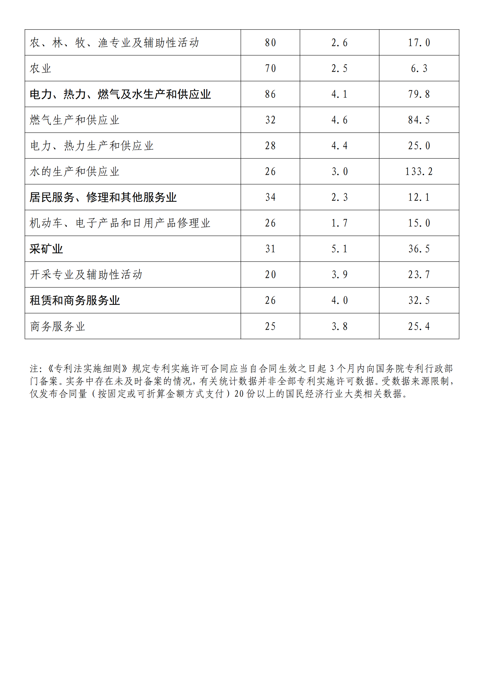 國知局：2022年度及近五年備案的專利實施許可統計數據發(fā)布