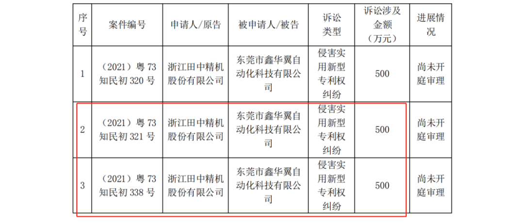 田中精機(jī) VS 鑫華翼，涉案1000萬的兩起專利訴訟終審出爐