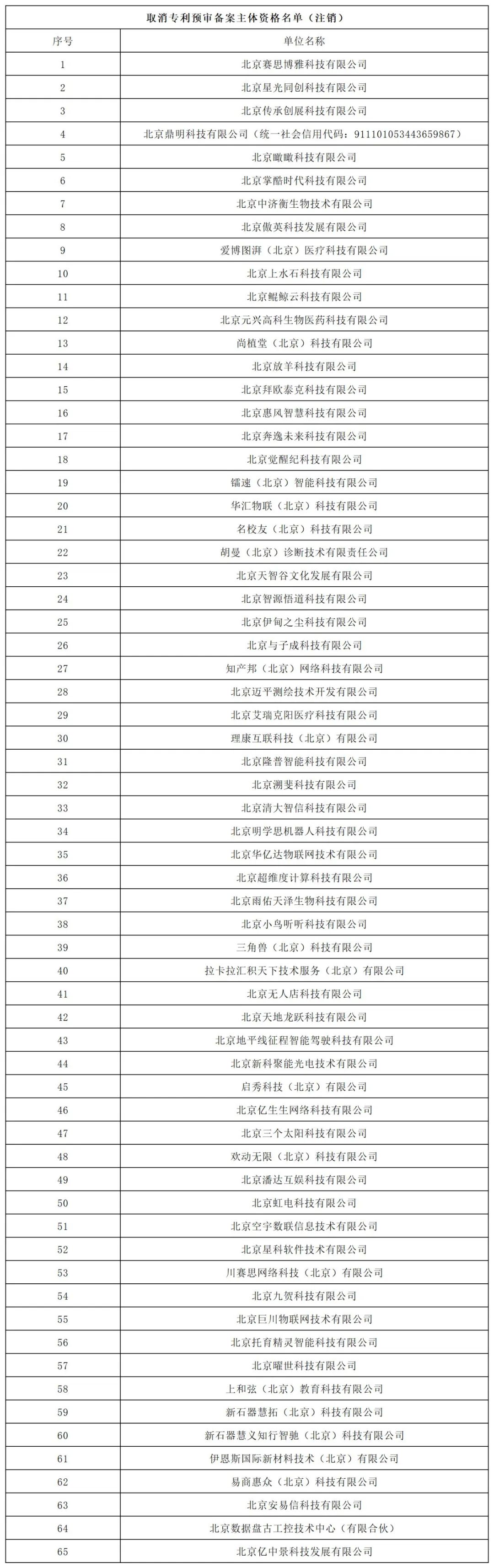 131家單位被擬取消或取消專利預(yù)審備案主體資格！