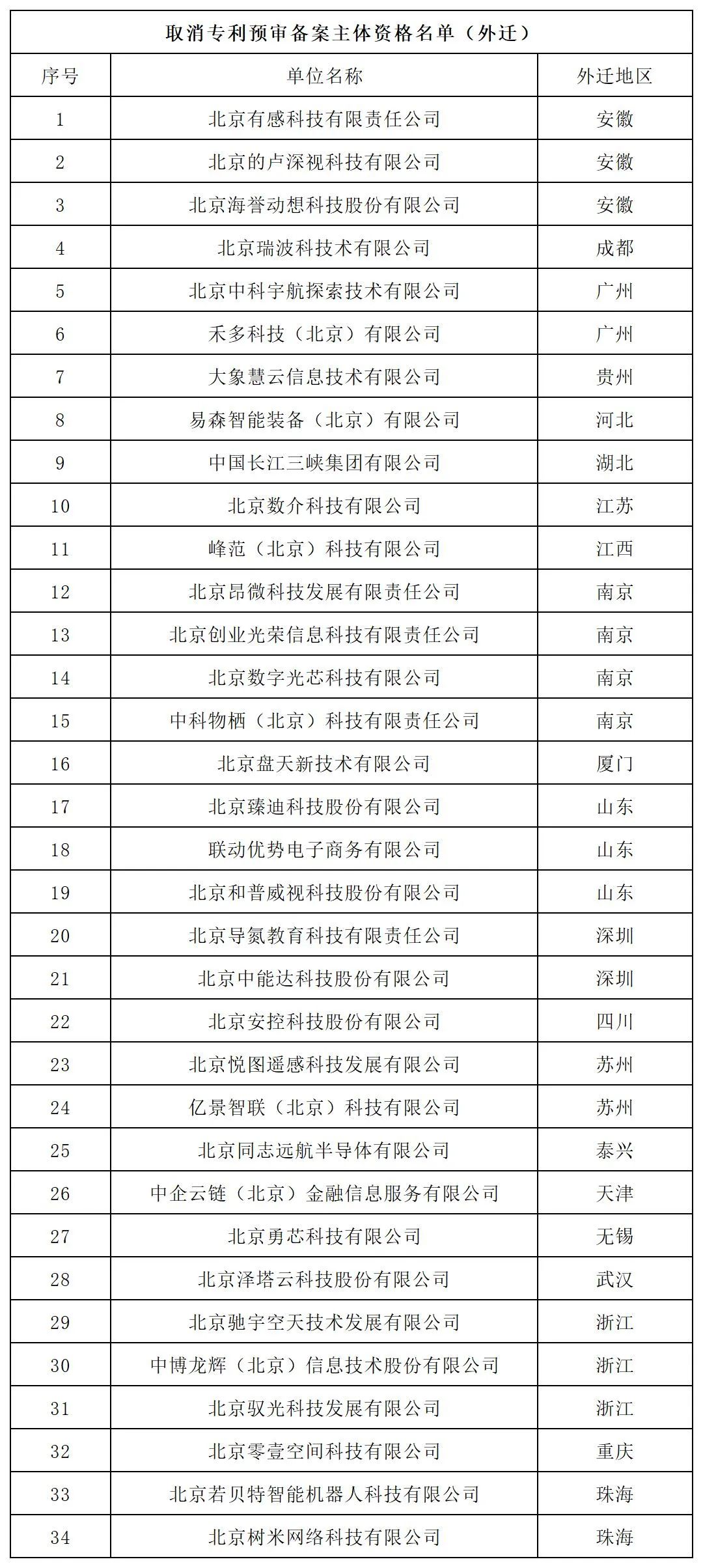 131家單位被擬取消或取消專利預(yù)審備案主體資格！