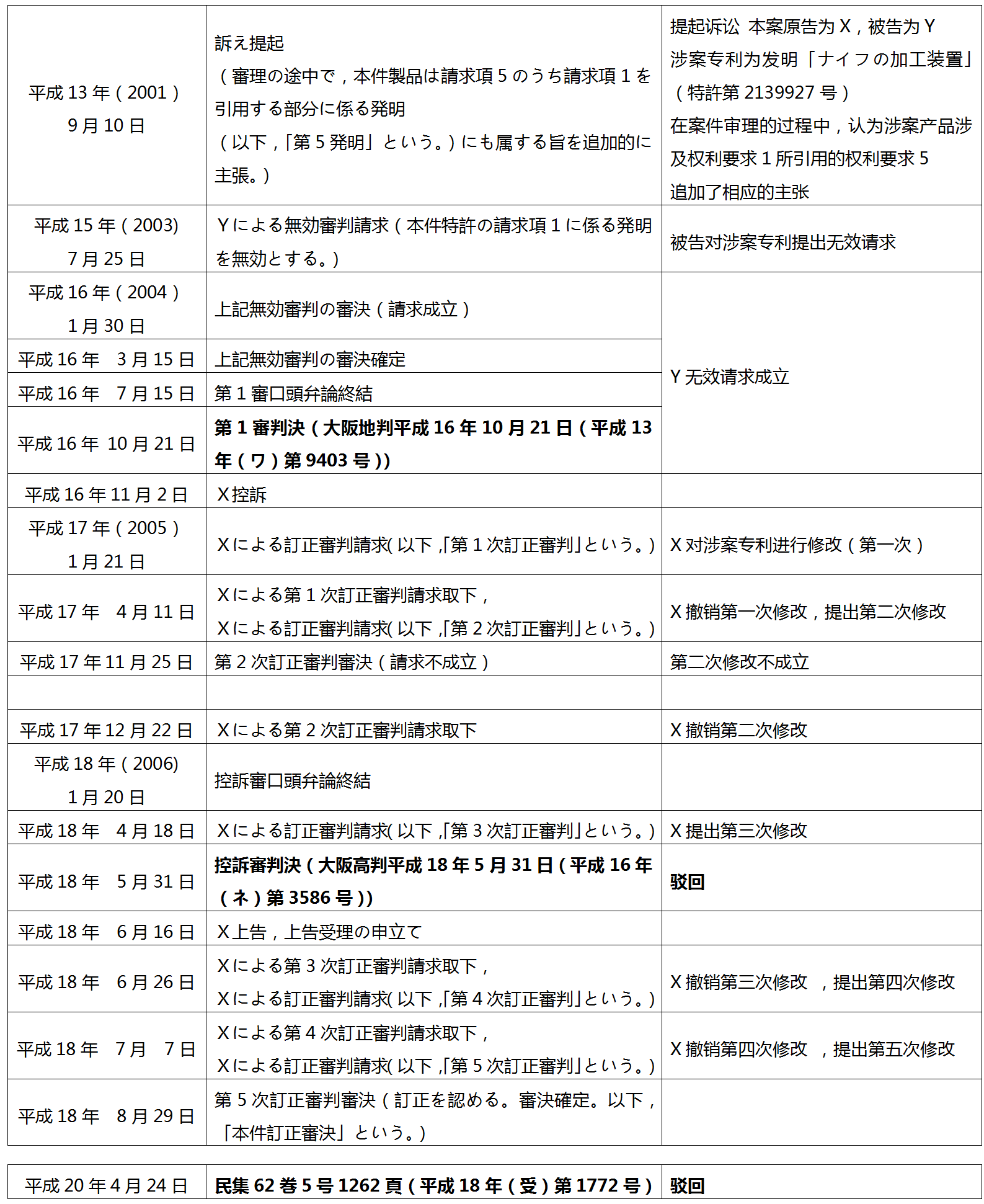 國外專利案例解讀（二）司重陽：從日本特許法104條第三項看專利無效訴訟中的拖延行為