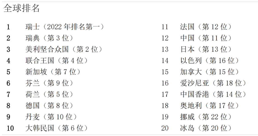 2023年全球創(chuàng)新指數(shù)發(fā)布：中國排名12，成為科技集群數(shù)量最多的國家！